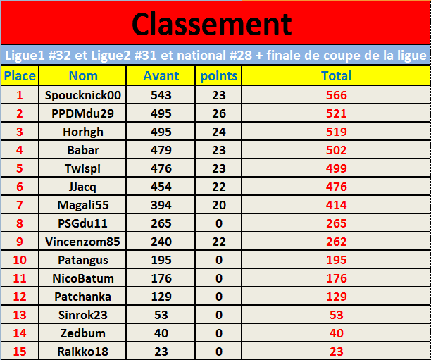 Classement Vincent Ligue1 #32 et Ligue2 #31 et national #28 + finale de coupe de la ligue.png