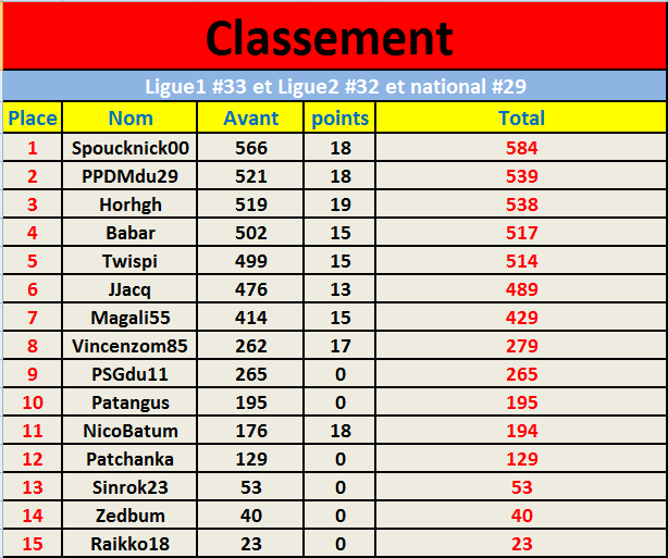 Classement Vincent Ligue1 #33 et Ligue2 #32 et national #29.png