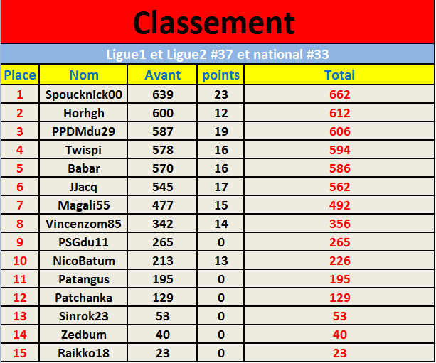 Classement Vincent Ligue1 et Ligue2 #37 et national #33.png