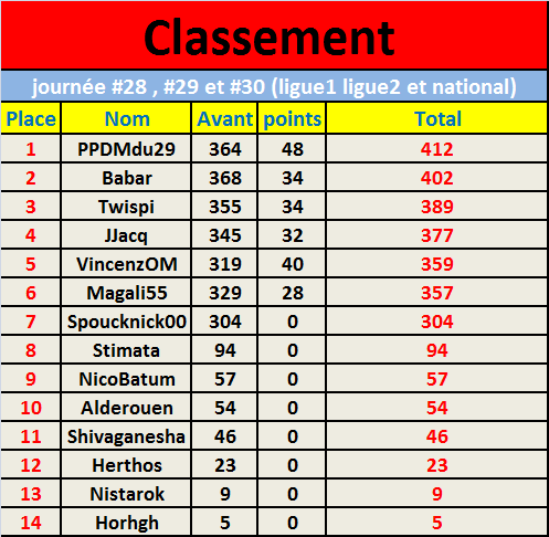 Classement Vincent journée #28 , #29 et #30 (ligue1 ligue2 et national).png